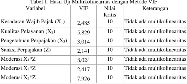 Tabel 1. Hasil Uji Multikolinearitas dengan Metode VIF