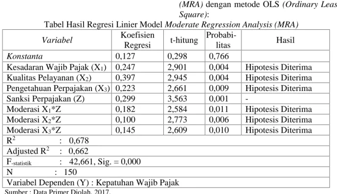 Tabel Hasil Regresi Linier Model Moderate Regression Analysis (MRA)