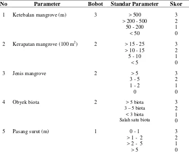 Tabel 6 Matriks kesesuaian untuk ekowisata mangrove 