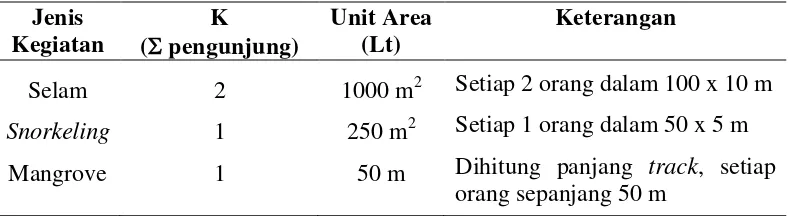 Tabel 7 Kapasitas pengunjung (K) dan luas area kegiatan (Lt) 