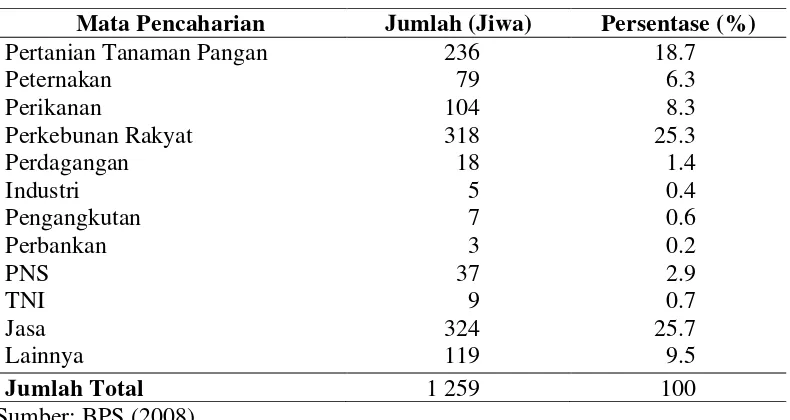Tabel 10 Jumlah penduduk Desa Sumber Klampok, tenaga kerja dan bukan tenaga kerja  