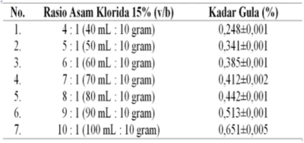 Tabel 1 Kadar Gula pada Berbagai Rasio Asam  Klorida 15%