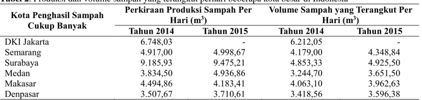 Tabel 2. Produksi dan volume sampah yang terangkut perhari beberapa kota besar di Indonesia  Kota Penghasil Sampah 