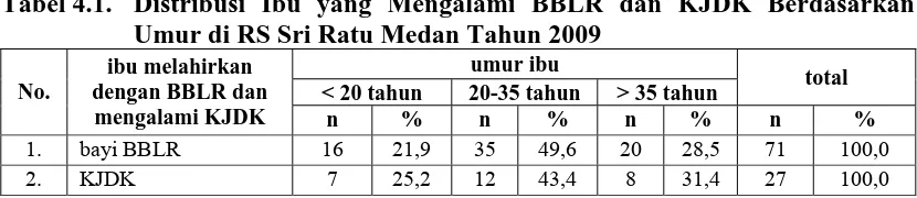 Tabel 4.1. Distribusi Ibu yang Mengalami BBLR dan KJDK Berdasarkan Umur di RS Sri Ratu Medan Tahun 2009 