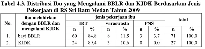 Tabel 4.2. Distribusi Ibu yang Mengalami BBLR dan KJDK Berdasarkan Tingkat Pendidikan di RS Sri Ratu Medan Tahun 2009 