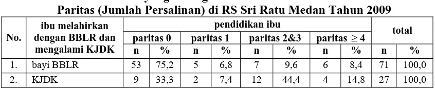 Tabel 4.4. Distribusi Ibu yang Mengalami BBLR dan KJDK Berdasarkan Paritas (Jumlah Persalinan) di RS Sri Ratu Medan Tahun 2009 