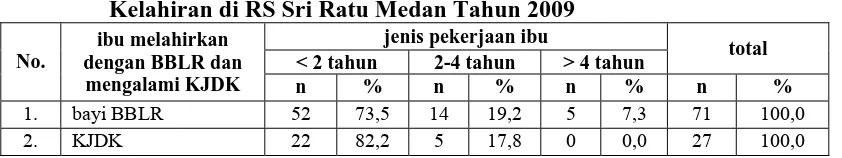 Tabel 4.5. Distribusi Ibu yang Mengalami BBLR dan KJDK Berdasarkan Umur Kehamilan di RS Sri Ratu Medan Tahun 2009 
