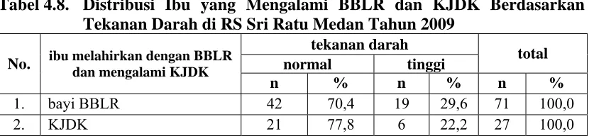 Tabel 4.7. Distribusi Ibu yang Mengalami BBLR dan KJDK Berdasarkan Kadar Hb di RS Sri Ratu Medan Tahun 2009 