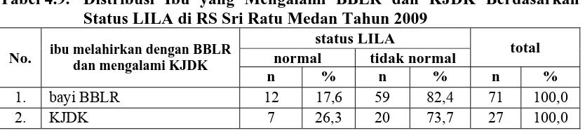 Tabel 4.9. Distribusi Ibu yang Mengalami BBLR dan KJDK Berdasarkan Status LILA di RS Sri Ratu Medan Tahun 2009 