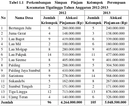 Tabel 1.1 Perkembangan 