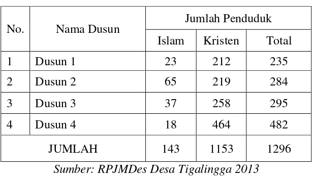 Tabel 4.4 Jumlah Penduduk Berdasarkan Agama 