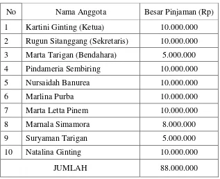 Tabel 4.7 Nama Anggota dan Besar Pinjaman 