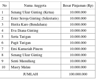 Tabel 4.10 Nama Anggota dan Besar Pinjaman 