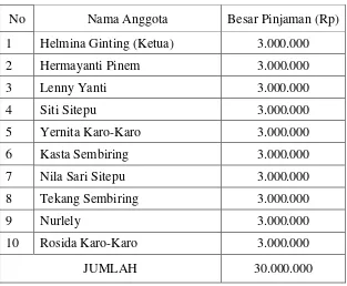 Tabel 4.13 Nama Anggota dan Besar Pinjaman 