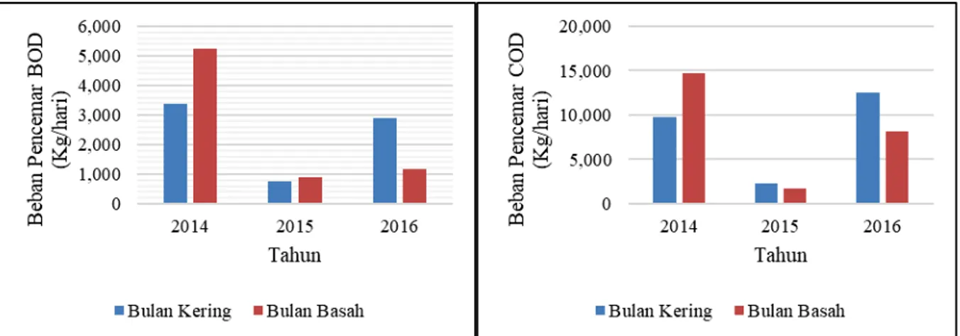 Gambar 2. Beban Pencemar BOD dan COD Sungai Cikapundung Tahun 2014-2016 