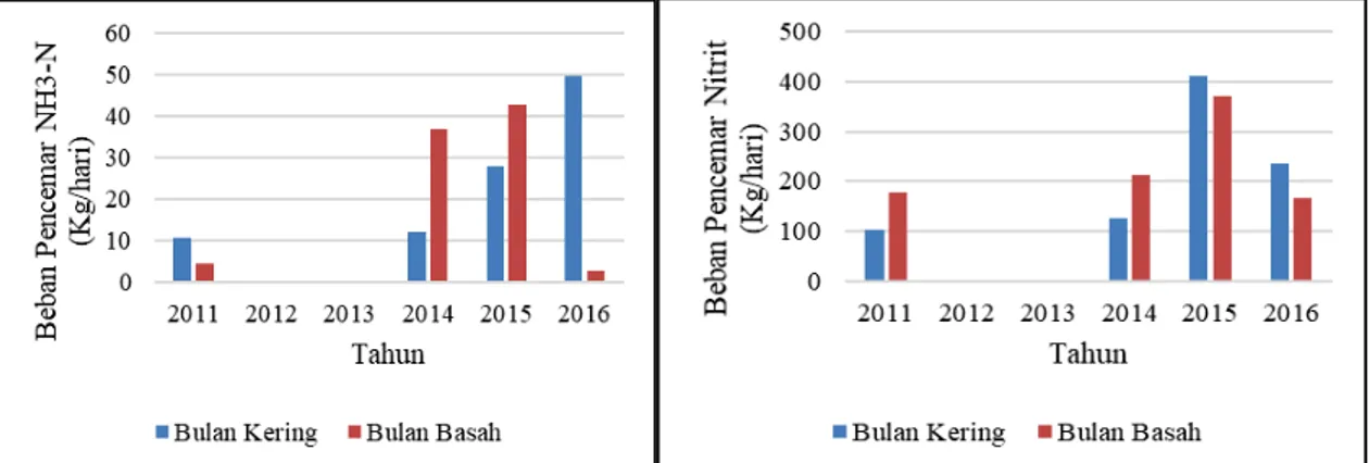 Gambar 4. Beban Pencemar NH 3 -N dan Nitrit Sungai Cikapundung Tahun 2014-2016 