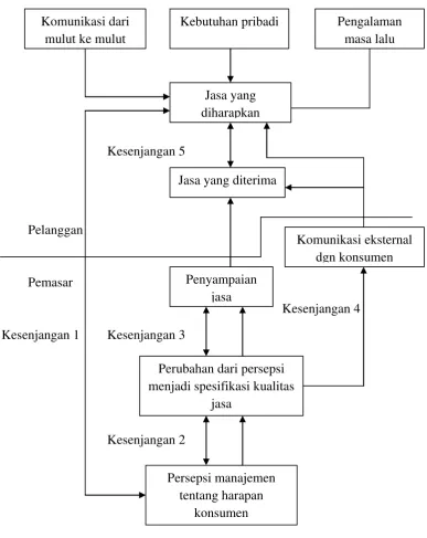 Gambar 2.1 Model Gap Kualitas Pelayanan 