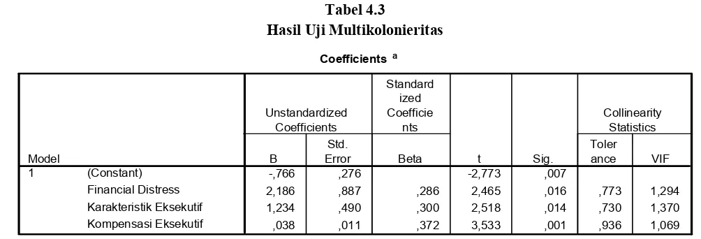 Tabel 4.3 Hasil Uji Multikolonieritas 