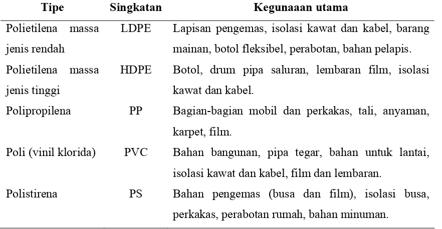 Tabel 2.1. Plastik-plastik komoditi (Malcom, 1989) 