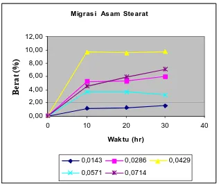 Gambar 4.2. Migrasi aditif asam stearat ke dalam PVC dalam persentase 
