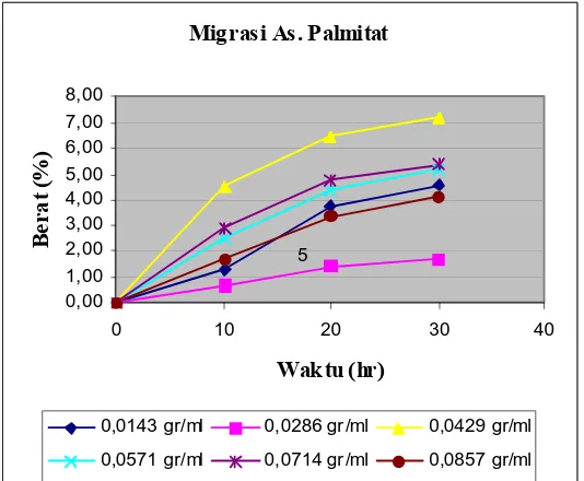 Gambar 4.4. Migrasi aditif (Asam Palmitat) ke dalam PVC dalam persentase 