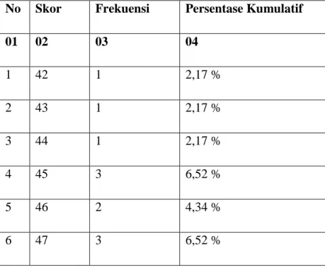 Tabel 02. Tabulasi Data Variabel X (Pelaksanaan Tahsin Tilawah)  No  Skor  Frekuensi  Persentase Kumulatif 