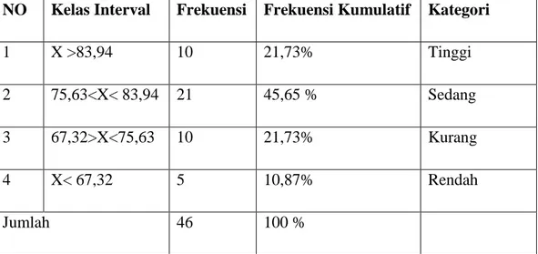 Tabel 07. Pengelompokkan Data Hasil Nilai Raport Tahfiz Alquran   NO  Kelas Interval  Frekuensi  Frekuensi Kumulatif  Kategori 