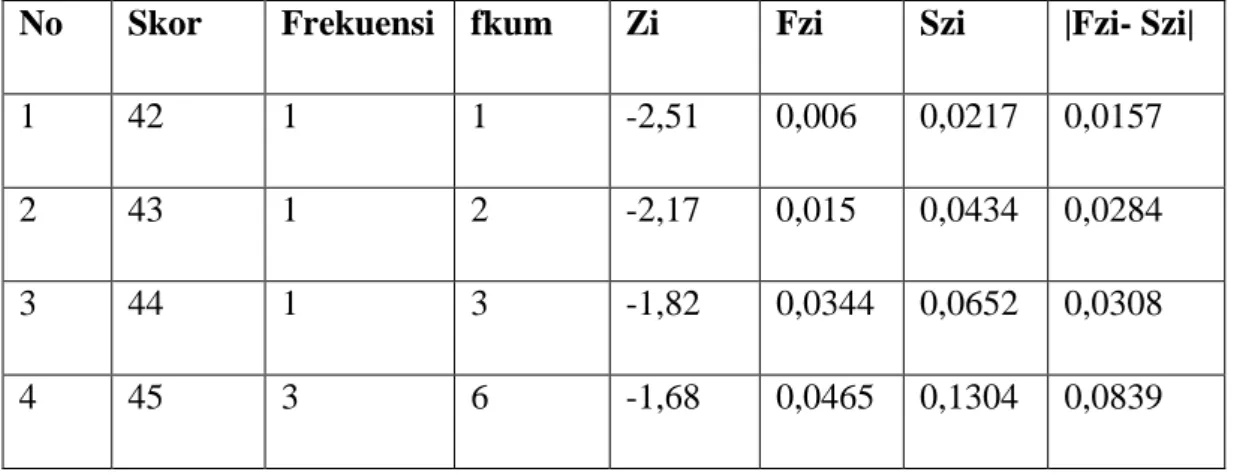 Tabel 08 . Hasil Perhitungan Uji Normalitas pada Sampel Variabel X 