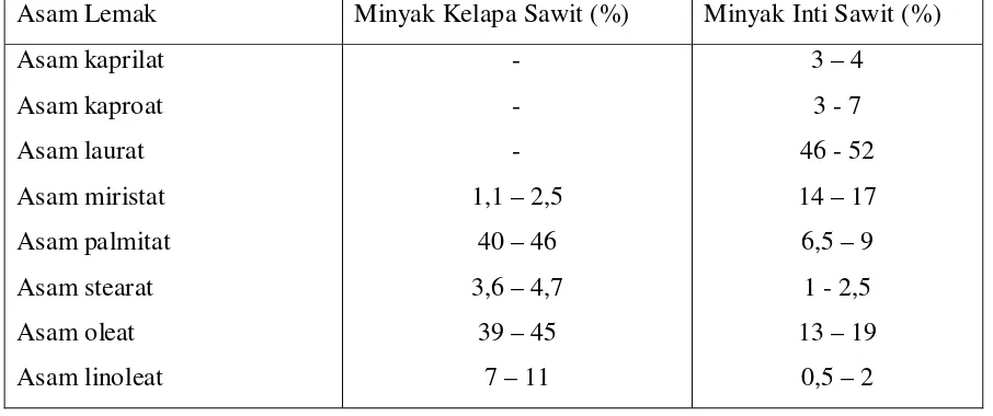 Tabel 2.2. Komposisi Asam Lemak Minyak Sawit dan Minyak Inti Sawit 