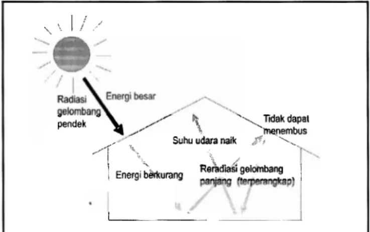 Gambar 1.1.  Greenhouse Effect. 