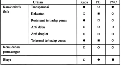 Tabel 1.1. Karakteristik fisik beberapa bahan atap rumah tanaman  (Takakura, 1989) 