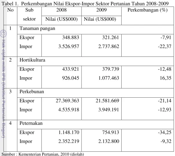 Tabel 1.  Perkembangan Nilai Ekspor-Impor Sektor Pertanian Tahun 2008-2009  