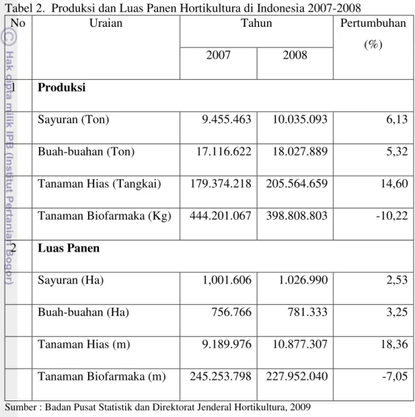 Tabel 2.  Produksi dan Luas Panen Hortikultura di Indonesia 2007-2008 