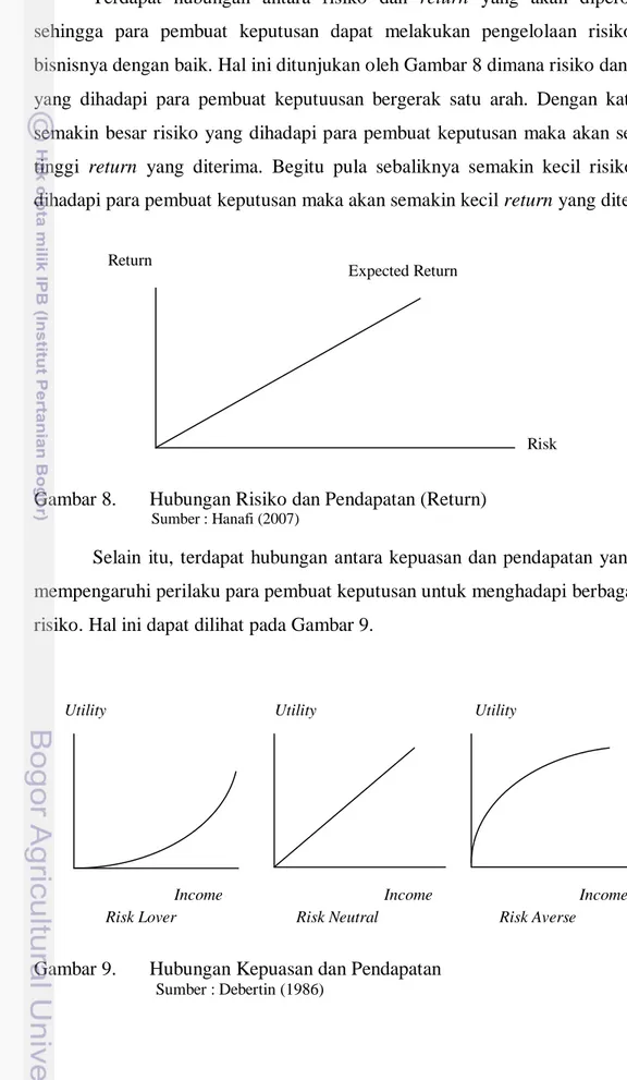 Gambar 8.  Hubungan Risiko dan Pendapatan (Return) 