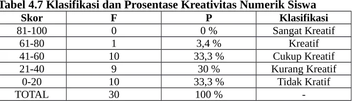 Tabel 4.7 Klasifikasi dan Prosentase Kreativitas Numerik Siswa