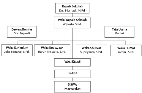 Gambar 4.1 Struktur Organisasi SMP Negeri I Pagerwojo