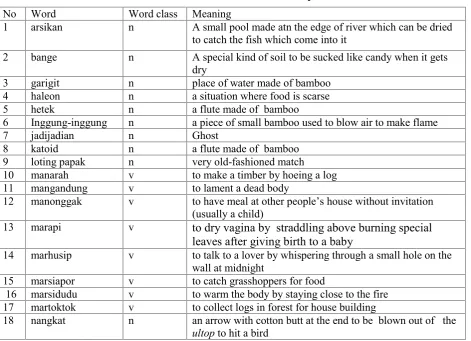 Table 1. List of archaic words without replacement