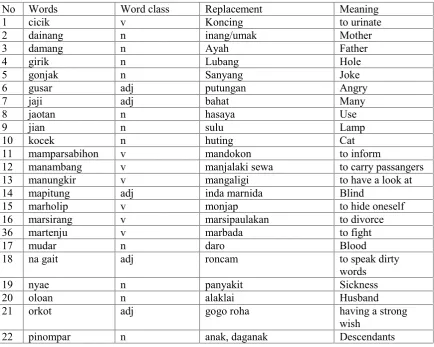 Table 2 List of Archaic Words Replaced By Synonyms