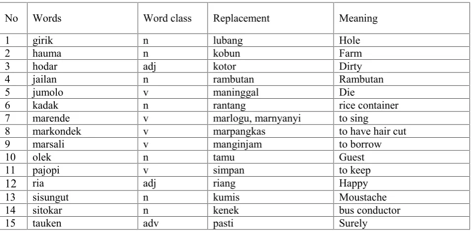 Table 3. List of archaic words replaced by borrowed words