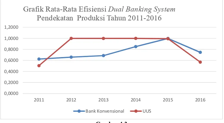 Grafik Rata-Rata Efisiensi Dual Banking System