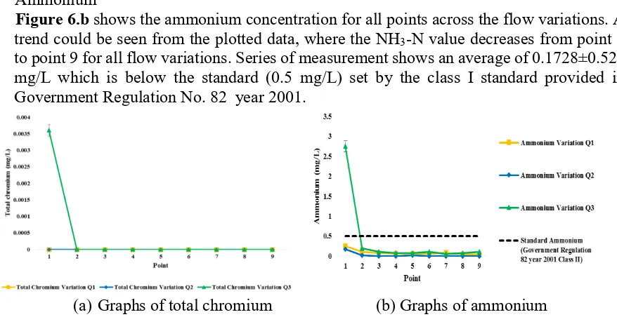 Figure 6.b shows the ammonium concentration for all points across the flow variations