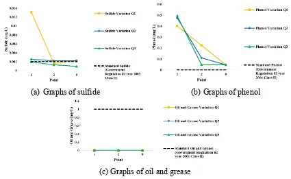 Figure 8 Water quality analysis result at nine sampling points with variation Q1, Q2 and Q3 