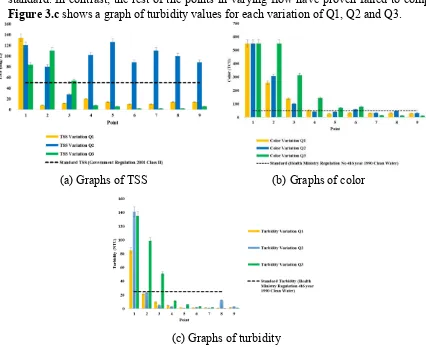 Figure 3.c shows a graph of turbidity values for each variation of Q1, Q2 and Q3.  