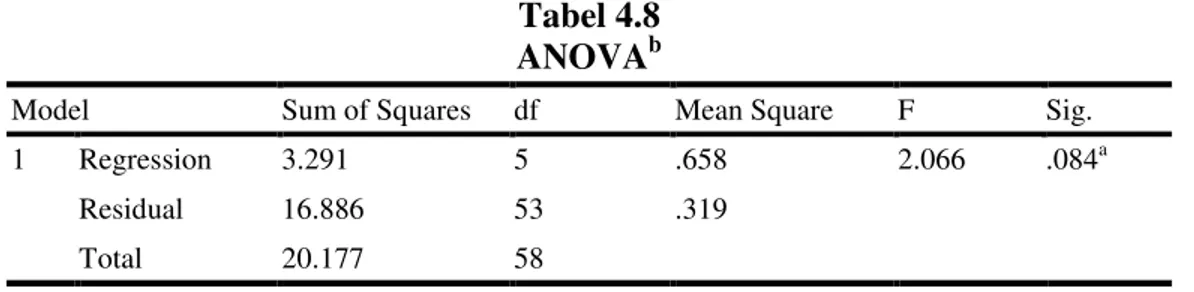 Tabel 4.9  Coefficients a Model  Unstandardized Coefficients  Standardized Coefficients  t  Sig