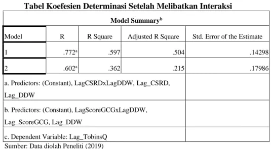 Tabel Koefesien Determinasi Setelah Melibatkan Interaksi  Model Summary b