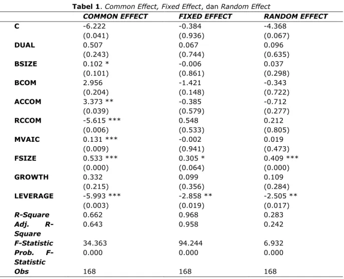 Tabel 1. Common Effect, Fixed Effect, dan Random Effect 