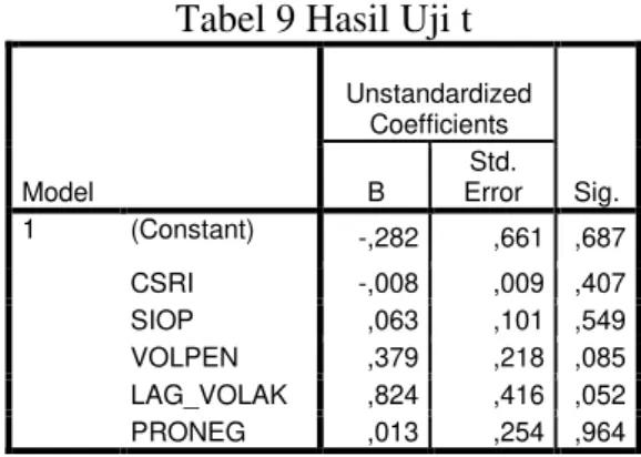 Tabel 8 Hasil Uji R-square