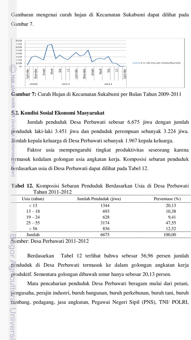 Gambar 7: Curah Hujan di Kecamatan Sukabumi per Bulan Tahun 2009-2011 