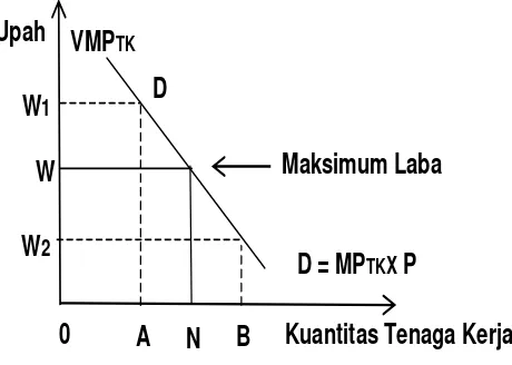 Gambar. 2 Fungsi Permintaan Tenaga Kerja 