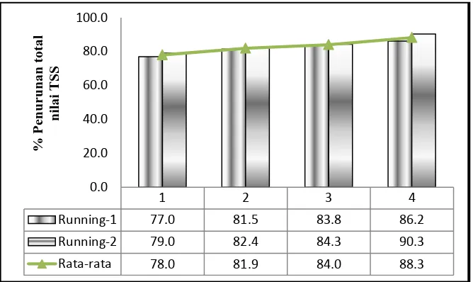 Gambar 3. Grafik persentase efisiensi total nilai TSS pada variasi 1-4 